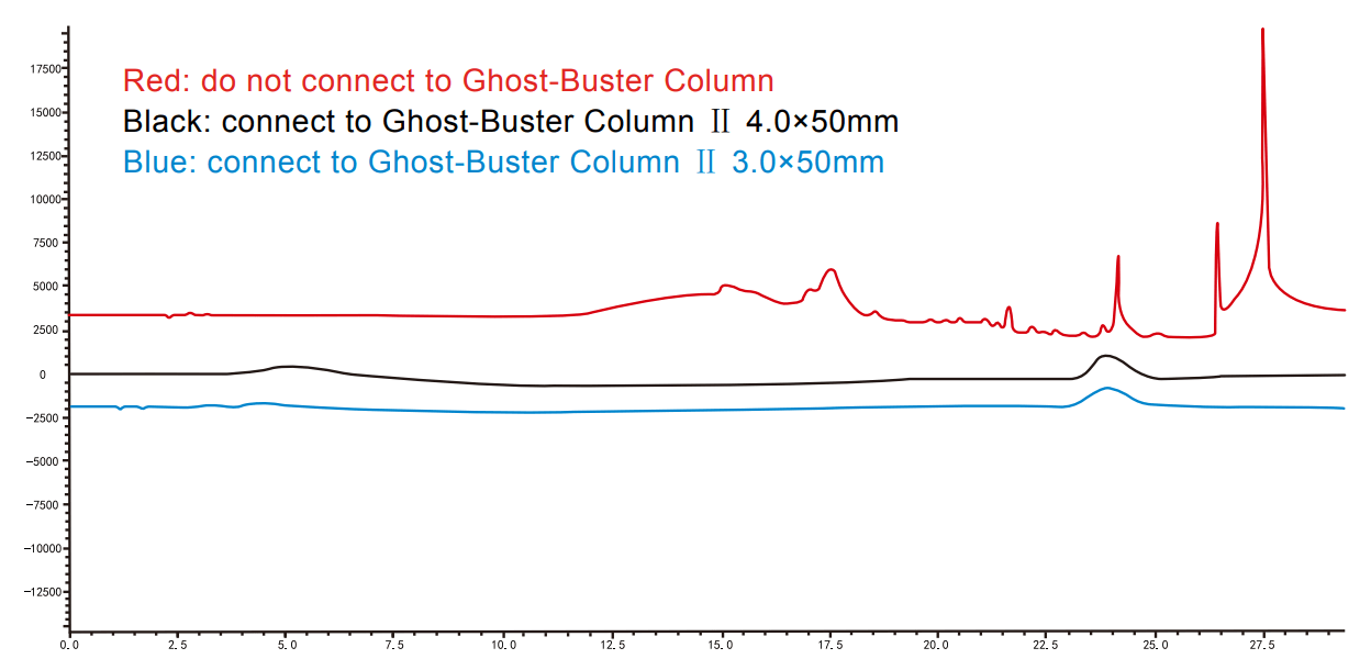Applications of GhostBuster II in Removing “Ghost peaks” and Baseline